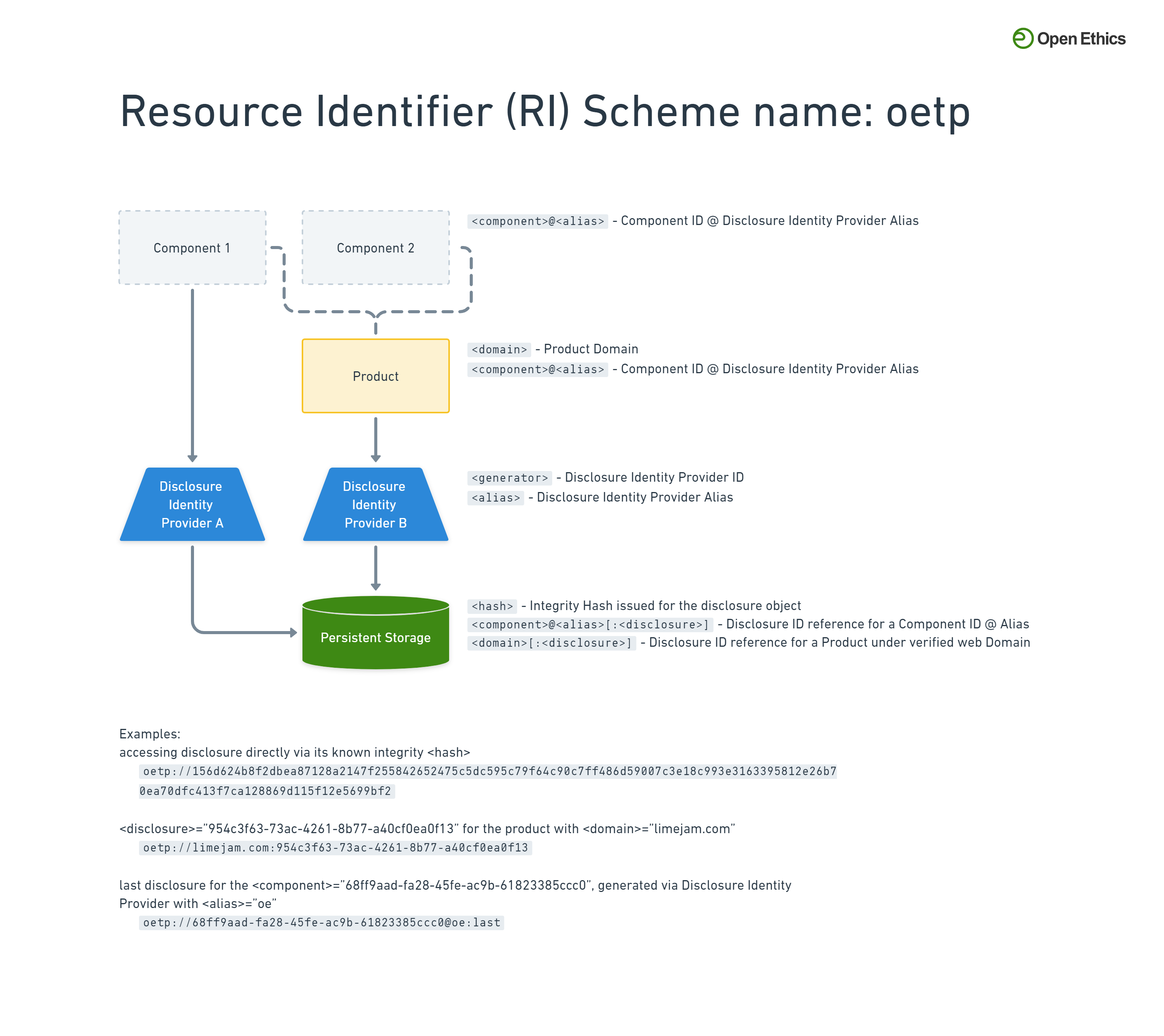 A diagram with examples of URI schemes for disclosures of the products' components performed via Disclosure Identity Providers